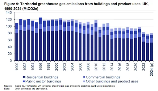 Territorial greenhouse gas emissions chart