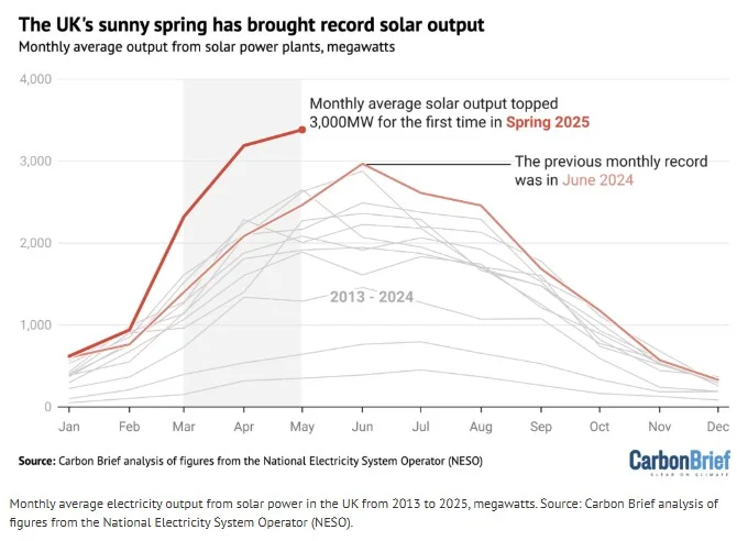 Carbon brief table on solar panel capacity growth