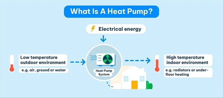 graphic showing how a heat pump works
