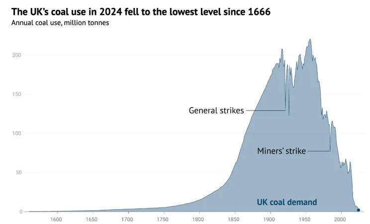 The collapse of coal