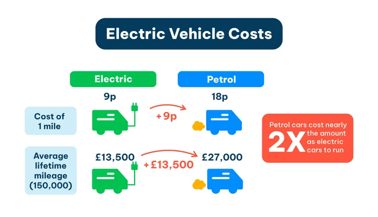 infographic showing electric vehicle costs compared to petrol car costs