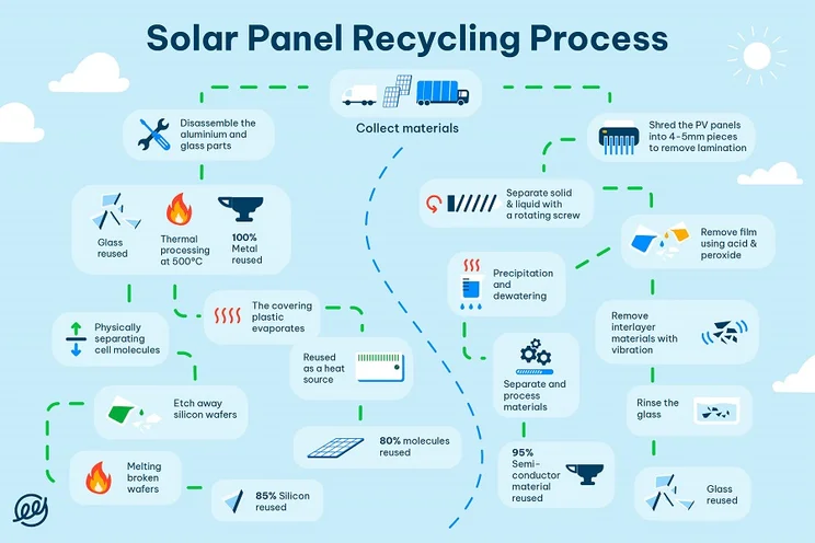 Infographic showing the recycling process of solar panels from start to finish