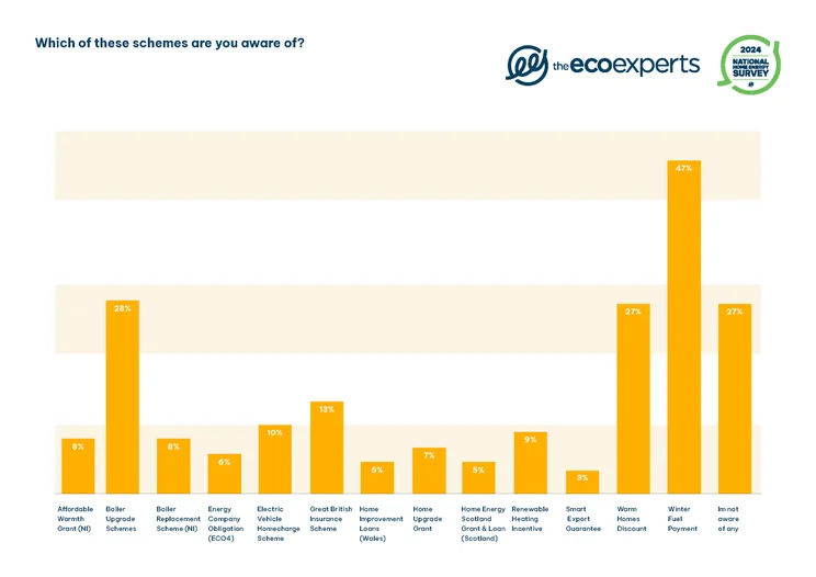1-in-4 aren't aware of government grants for LCTs