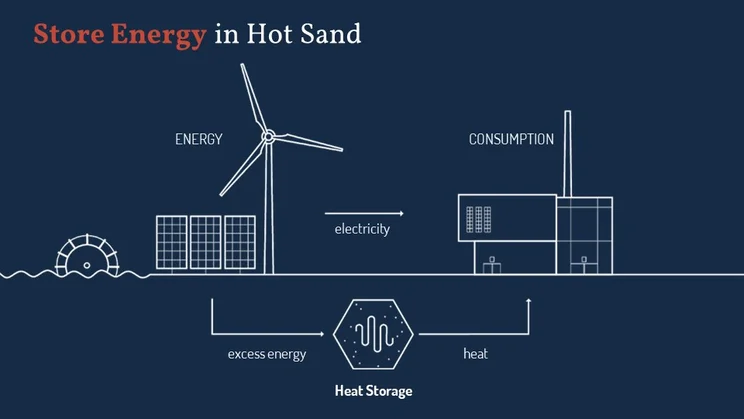Graphic showing how to store energy in sand batteries