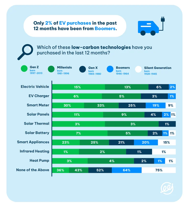Chart showing low-carbon technology purchases by age bracket