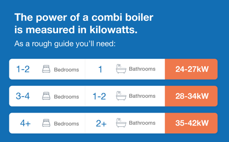 a table describing how powerful your combi boiler needs to be