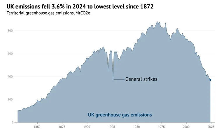 Territorial gas emissions in the UK lowest since 1872