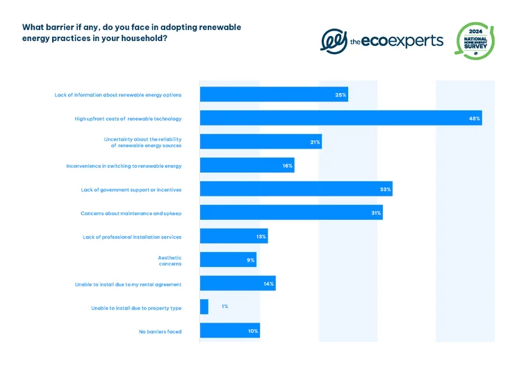 Cost is the biggest barrier to LCT uptake