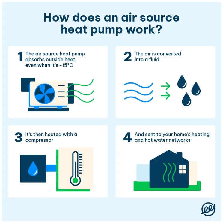 graphic showing how an air source heat pump works