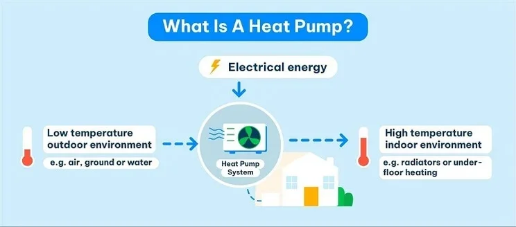 what is a heat pump? graphic