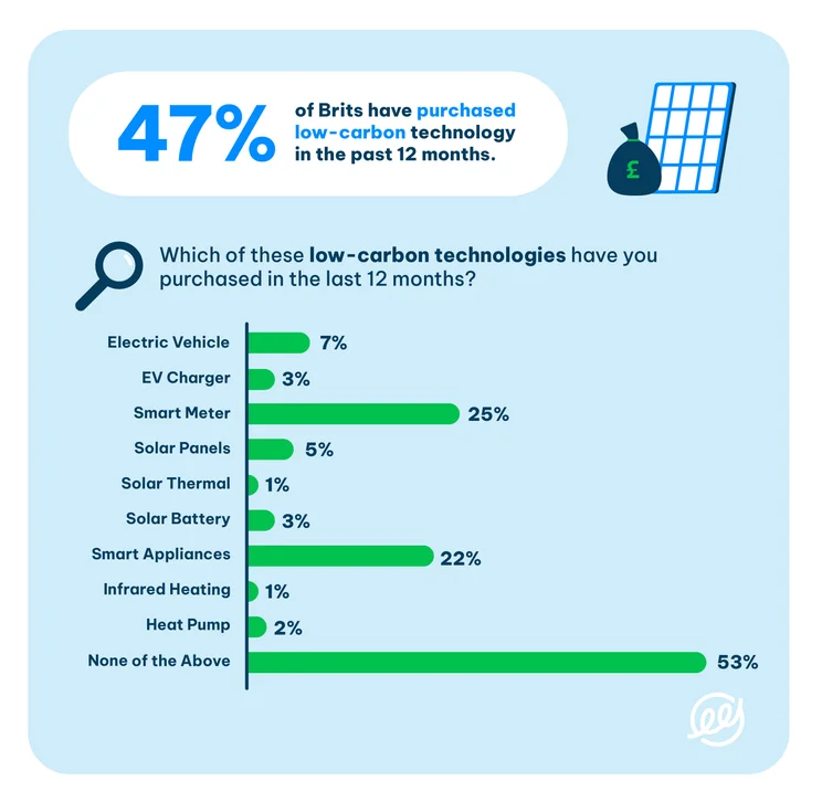 chart showing how many Brits purchased low-carbon technology in the past 12 months