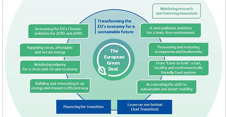 Overview of EU Green Deal
