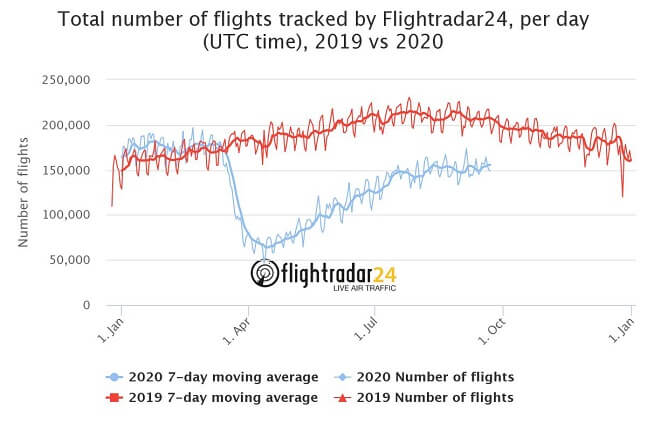 graph of number of flights 2020
