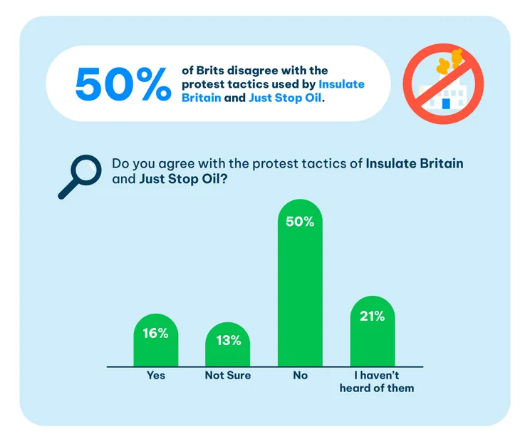 Chart showing that 50% of people don’t agree with the protest tactics used by Insulate Britain and Just Stop Oil