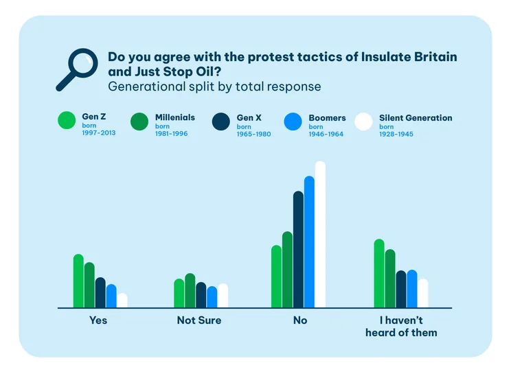 chart showing that younger people are more likely to agree with Insulate Britain and Just Stop Oil’s protest tactics