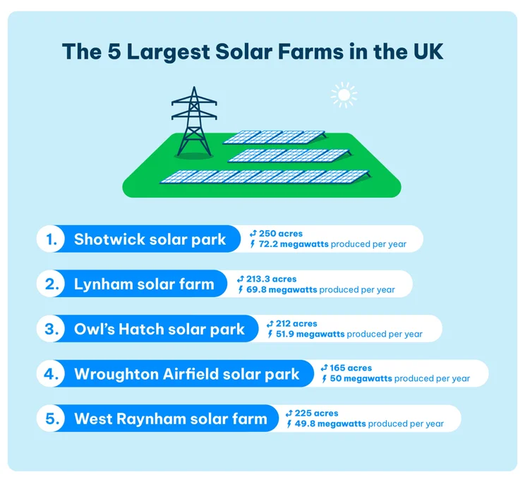 Infographic showing the five largest solar farms in the UK