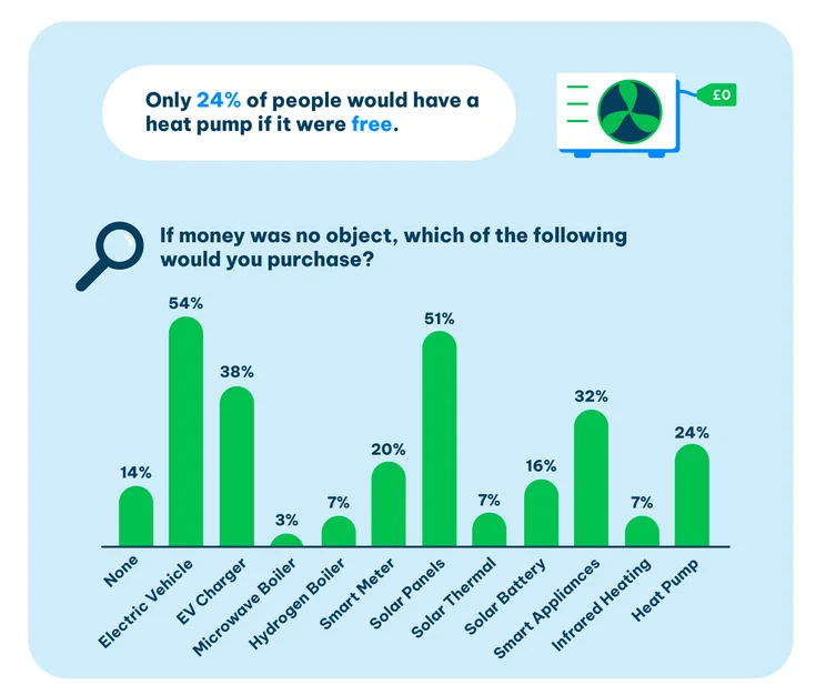 Chart showing how many Brits would get a heat pump if it were free
