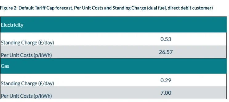 Predicted figures of the April Energy Price Cap