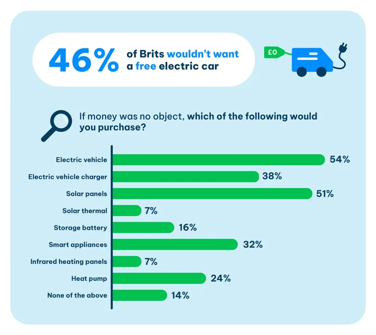 Chart showing that nearly half of Brits wouldn't want a free electric car