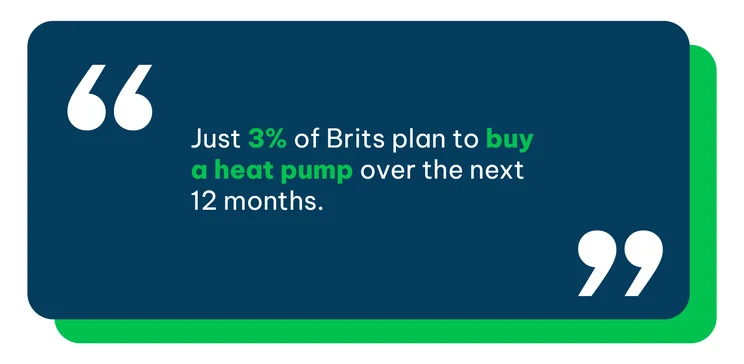 pull quote saying "Just 3% of Brits plan to buy a heat pump over the next 12 months."