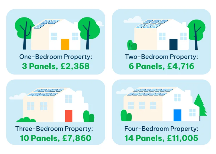 An infographic showing four houses of different sizes and their respective solar panel costs