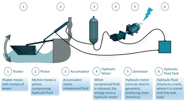 EWP wave energy device diagram