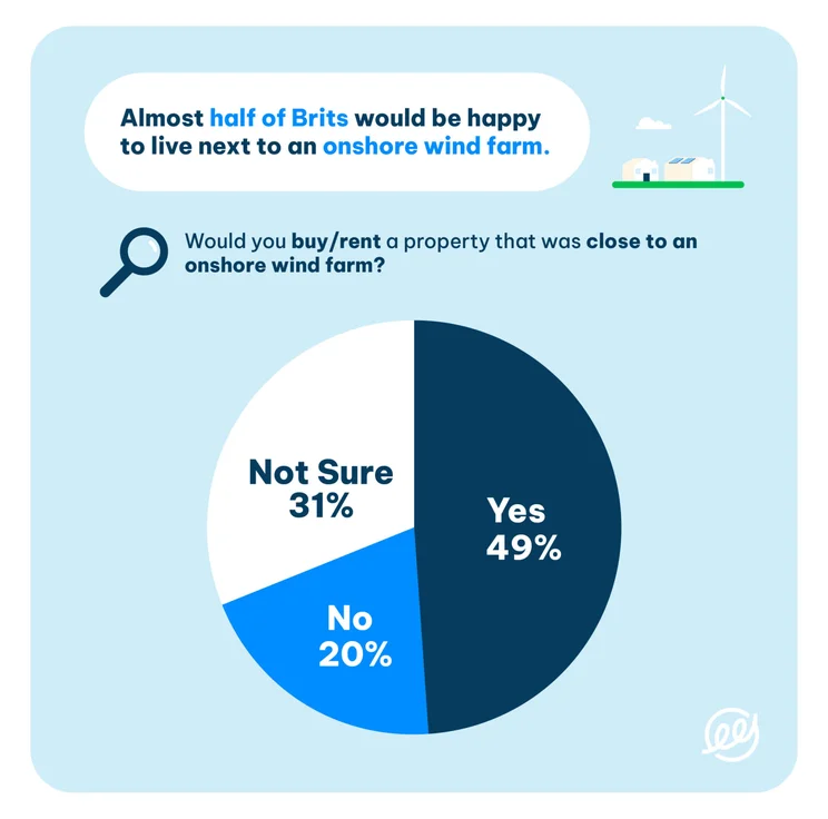 pie chart showing that 49% of the people we surveyed said they would live next to an onshore wind farm