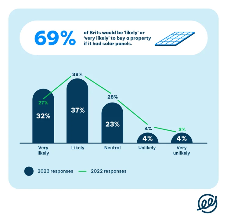 chart showing how many Brits would buy a property with solar panels on the roof