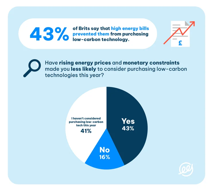 pie chart showing how many people have delayed going green due to the energy crisis