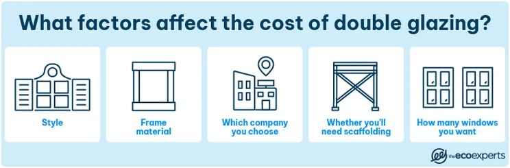 An infographic that outlines the different factors that affect the cost of double glazing, including the style of the window, the frame material, the company you choose, whether you'll need scaffolding, and the number of windows you want