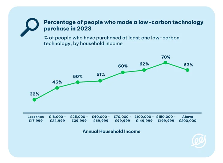 chart showing low-carbon technology purchases by income