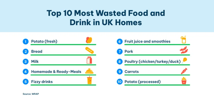Top 10 Most Wasted Food and Drink in UK Homes