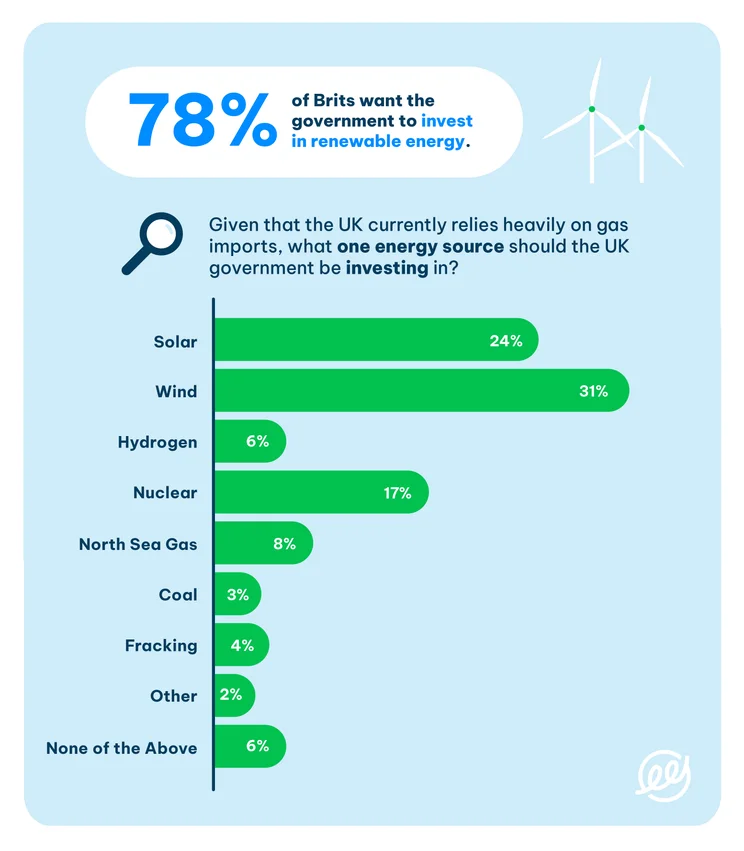 Bar chart showing that 78% of British people want the government to invest in renewable energy