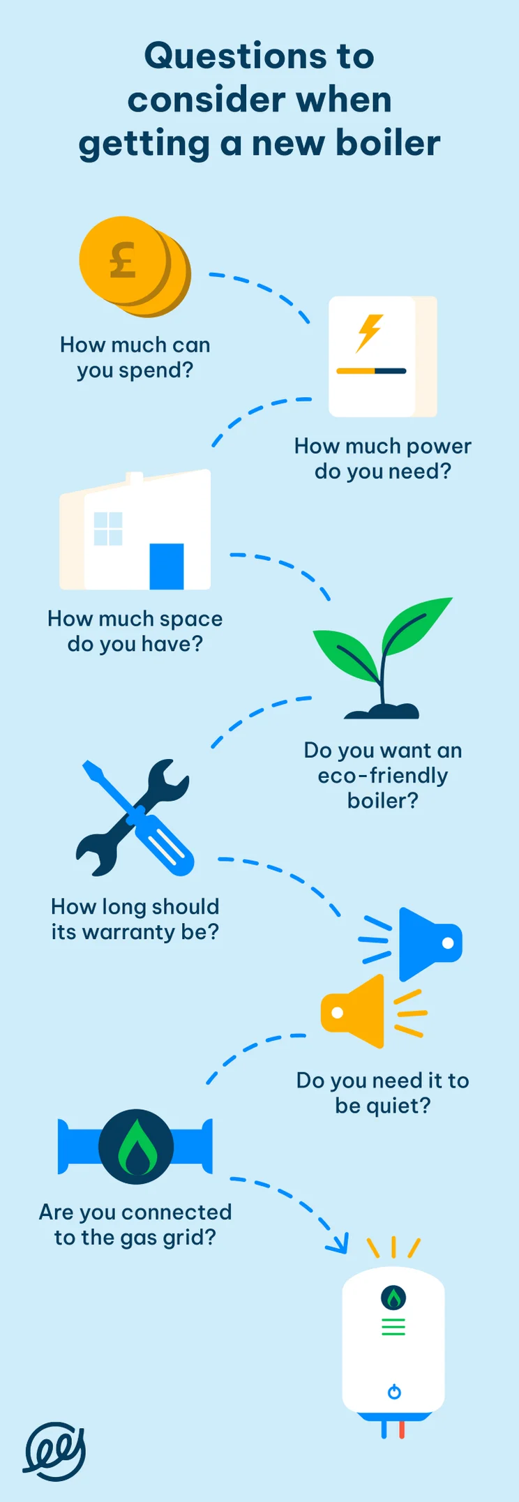 Everything to consider before getting a boiler