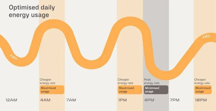 Optimised daily energy usage visualisation