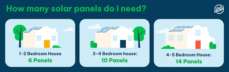 infographic showing number of solar panels needed based on house size
