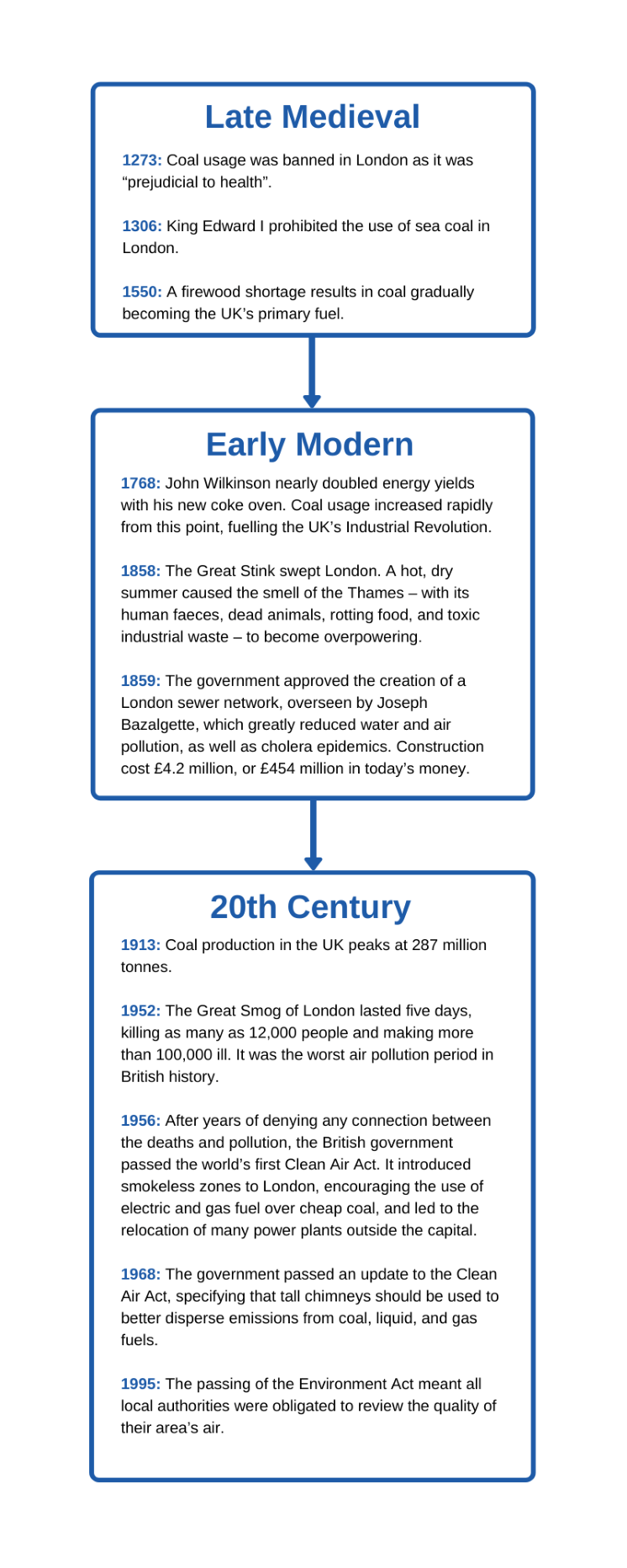 timeline of london's pollution history