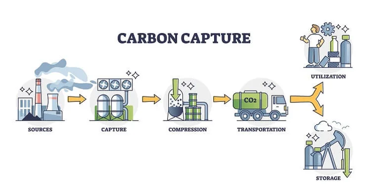 Carbon capture diagram