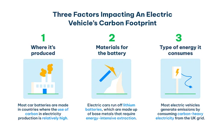 Graphic on EVs carbon footprint