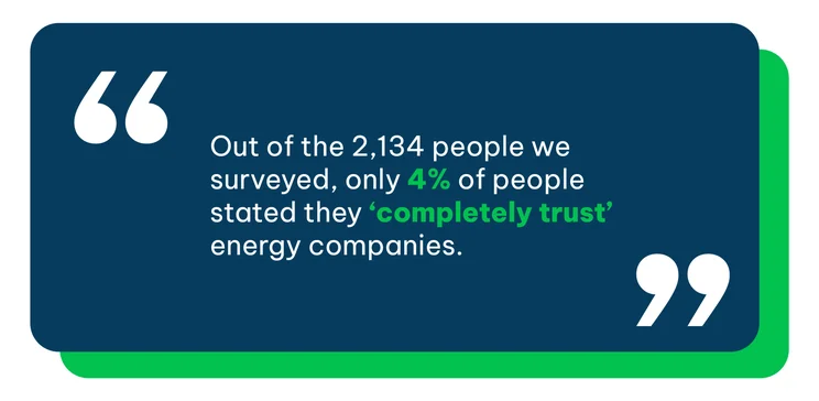 Pull out quote, reading: out of the 2,134 people we surveyed, only 4% of people 'completely trust' energy companies
