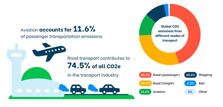 Transport Industry Pollution Key Stats
